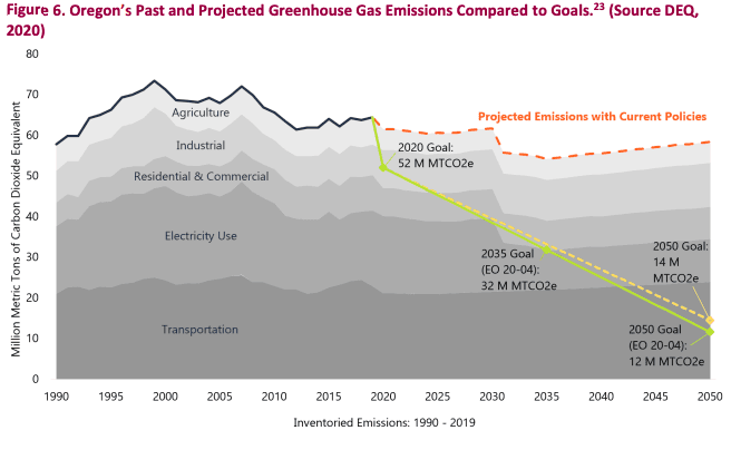Rogue Advocates Highlights the Need for a Systemic Shift Away from Auto-Dependent Growth in Comments to LCDC’s Climate-Friendly and Equitable Communities Rulemaking